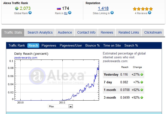 Zeekrewards Alexa Ratings 14 November 2011